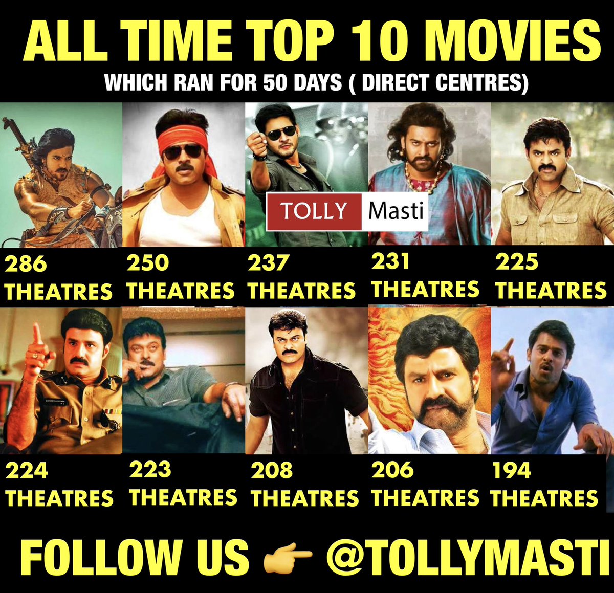tollymasti's tweet photo. Note -Only direct 50 days centers have been taken into consideration.

Fol 👉 @tollymasti 

#Magadheera #GabbarSingh #Dookudu #Bahubali2 #Tulasi #Lakshminarasimha #Tagore #Stalin #Simha #Mirchi 
#RamCharan𓃵 #Pawankalyan #MaheshBabu𓃵 #Prabhas #MegaStarChiranjeevi #Balakrishna https://t.co/oesi4x3tIu