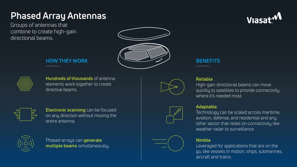 viasat's tweet image. What’s the deal with #phasedarray antennas? 🤔 Discover the power behind this highly flexible tech that transforms #SATCOM capabilities, and learn how Viasat is pioneering advancements in this space. vsat.co/485jfyW #beamforming
