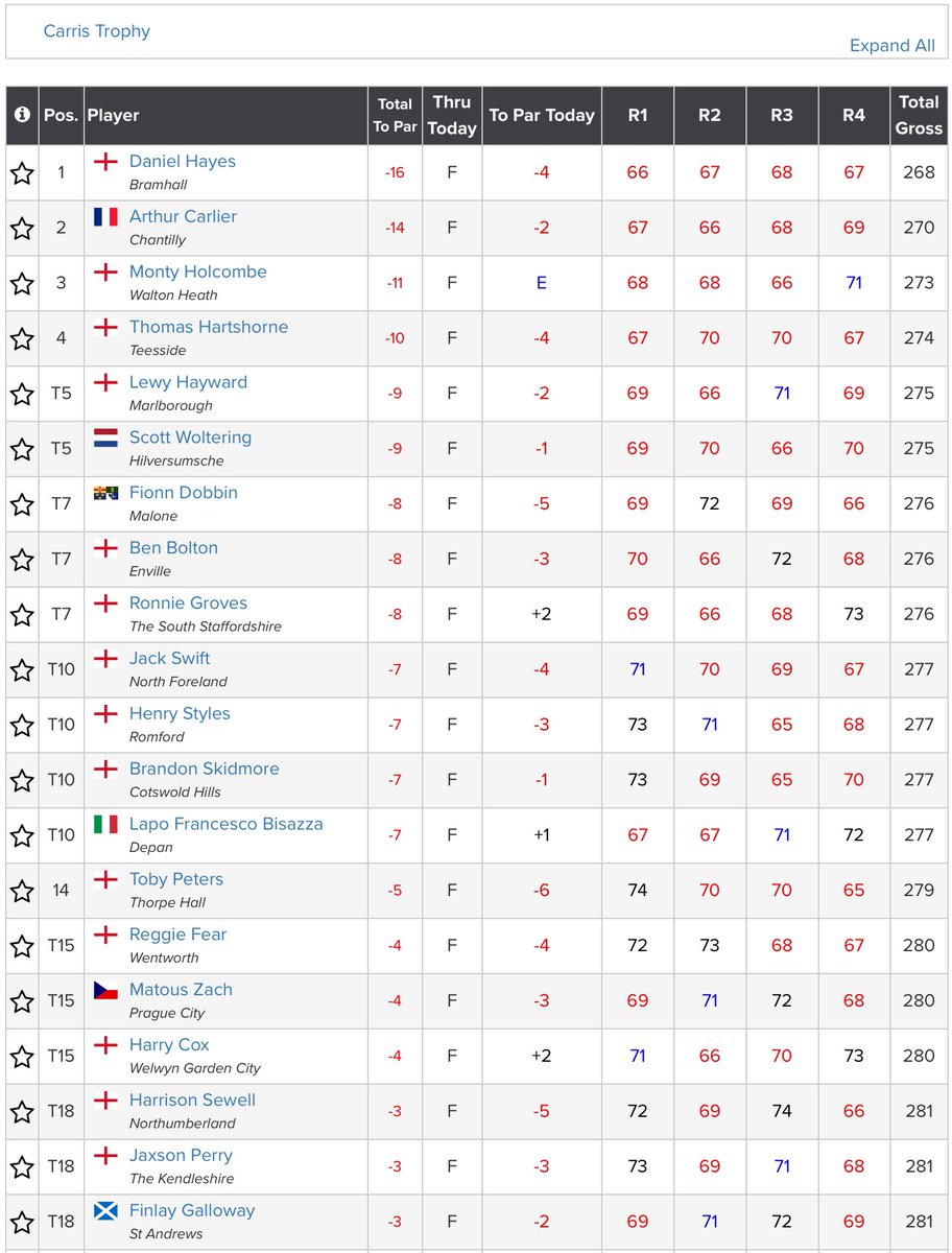 Amateur Golf Bible (@golfbible) on Twitter photo Well done to <a href="/danhayesgolf/">Daniel Hayes</a> (-16) 🏆 who has won the English Boys’ Open Amateur SP Championship for the U18 Carris Trophy. Arthur Carlier (-14) finished 2nd, Monty Holcombe (-11) 3rd and <a href="/tom_hartshorne/">Tommy Hartshorne</a> (-10) 4th <a href="/ormskirkgc/">Ormskirk Golf Club</a>.
Results: tinyurl.com/pdexvbfb Well done to <a href="/danhayesgolf/">Daniel Hayes</a> (-16) 🏆 who has won the English Boys’ Open Amateur SP Championship for the U18 Carris Trophy. Arthur Carlier (-14) finished 2nd, Monty Holcombe (-11) 3rd and <a href="/tom_hartshorne/">Tommy Hartshorne</a> (-10) 4th <a href="/ormskirkgc/">Ormskirk Golf Club</a>.
Results: tinyurl.com/pdexvbfb