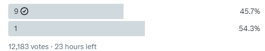 robert_crpr's tweet photo. @stats_feed if vote 9 and see these results you'll be disappointed thinking you were wrong......but 9 is correct. Majority is wrong https://t.co/FVdntktS49