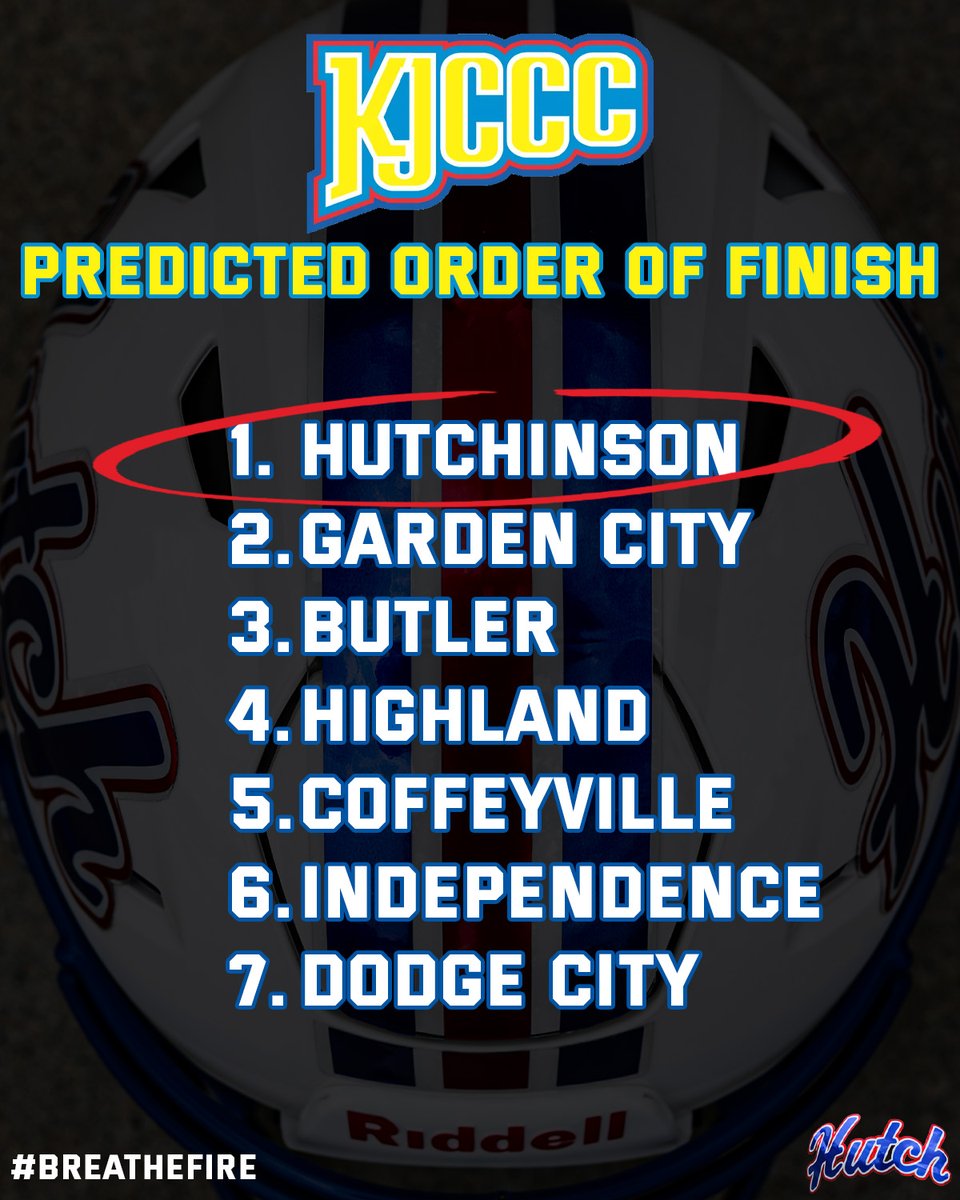 For the sixth consecutive season, <a href="/BlueDragonsFB/">Hutchinson Blue Dragon Football</a> is predicted to win the Jayhawk Conference. #BreatheFire