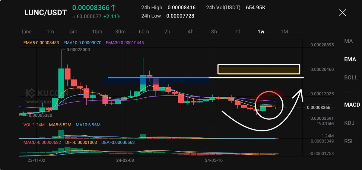 fleurialcom's tweet photo. How to make it in crypto : taking #LUNC as example
π΄ Buy the dips (#LUNC offers many π)
π΅ Trade half (donβt target too high, +5% is often enough)
π‘ HODL half
βͺοΈ Repeat
#NotFinancialAdvice #TradingIsRisky #CryptoTrading101 https://t.co/PNSNY0NFqD
