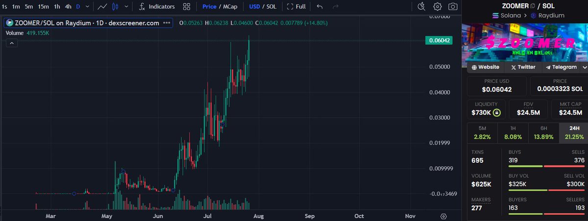 $ZOOMER summer initiated💯. The potential is there, chart has been on fire these past few weeks and it just broke ATH. The CTO team is experienced, dedicated, and straight bussin🧢. <a href="/ZoomerCTO/">$ZOOMER</a>

📊Chart:
dexscreener.com/solana/ce7sy5a…

💬TG:
t.me/zoomercto

#DYOR #SOL🟧