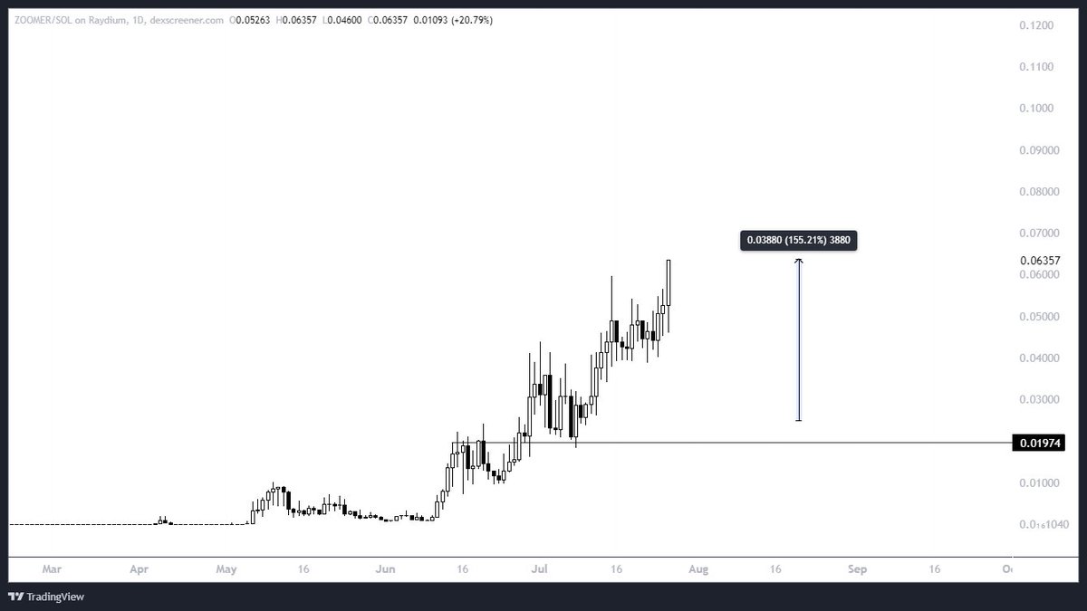 $ZOOMER ripping into new ATHs 🎯