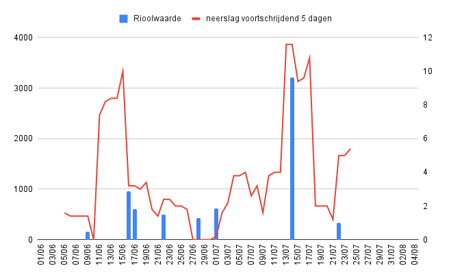 Zou toch wel interessant zijn om een data-analyse uit te voeren op de correlatie tussen neerslag en rioolwaarden. RIVM zegt dat die geen invloed hebben. Maar deze houtje - touwtje grafiek van 1 van de stations laat toch wel een verband zien lijkt het.
