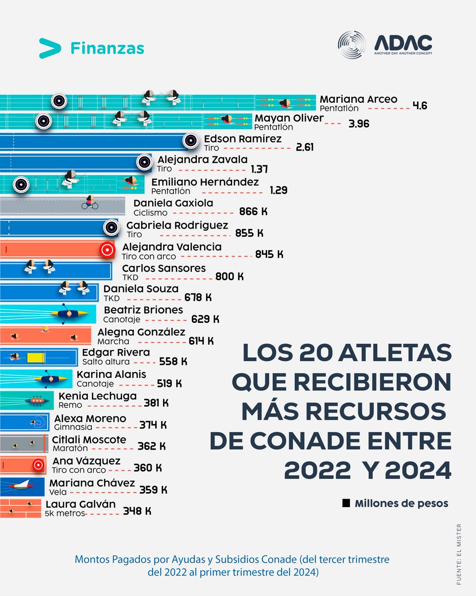 adac_mx's tweet photo. Los 20 atletas mexicanos que recibieron más recursos rumbo a París 2024 reciben 35.4 MDP en total. 🇲🇽🏅
#JuegosOlímpicos2024 #Paris2024 #Olímpicos #CONADE #DeporteMexicano #adacmx https://t.co/SZma7ViTxO
