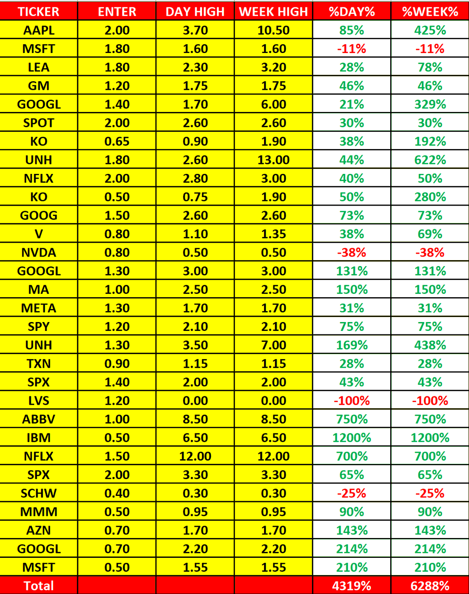 Weekly Recap نتائج صفقات هذا الاسبوع 26 - 22 JULY #عقود #اوبشن #اسهم #تداول #السوق_الامريكي #SPX $SPX