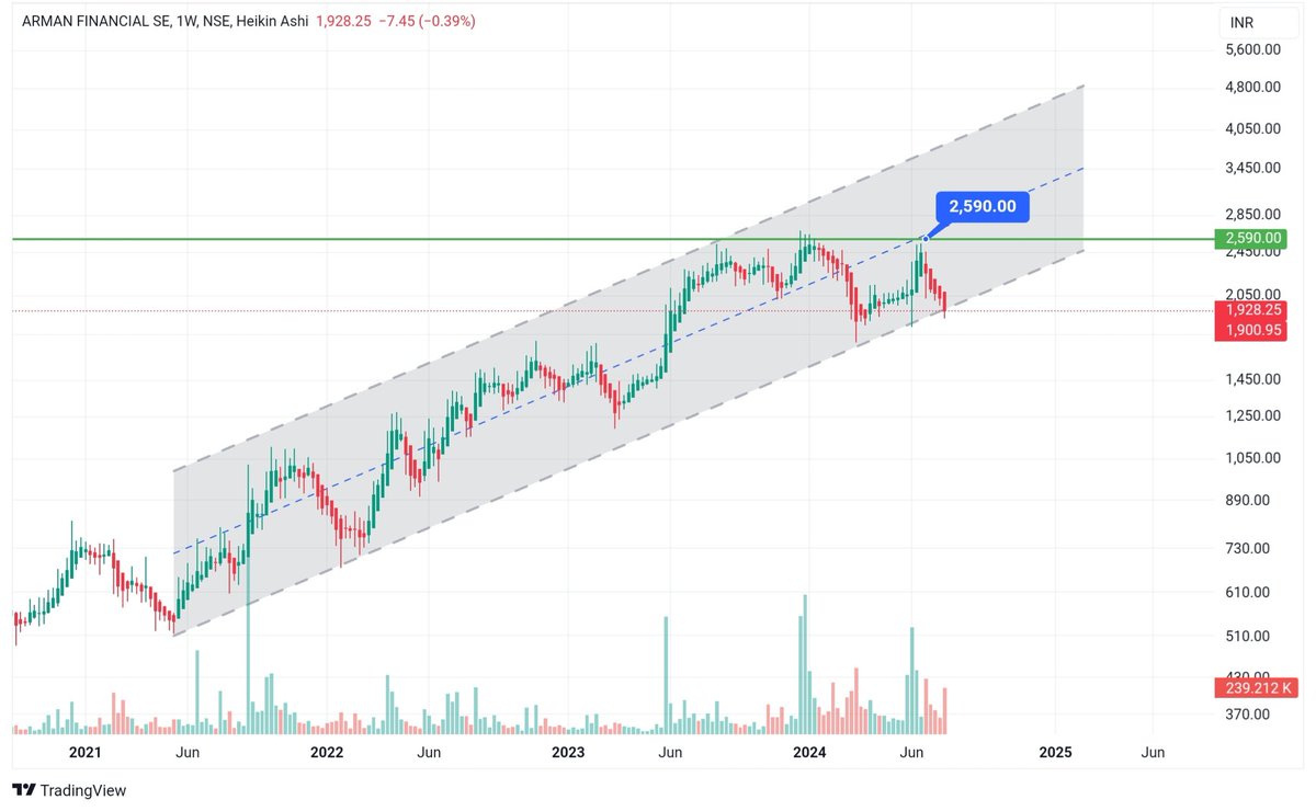 TradeSages's tweet photo. #ARMANFIN Target Achieved,
Perfect Move As Per Chart,
Wait For Next Target.

Follow For More Updates .

#investment #stockmarket
#ARMANFIN #Tradesages

For Educational Purpose Only. https://t.co/ZvBnvJ3k29
