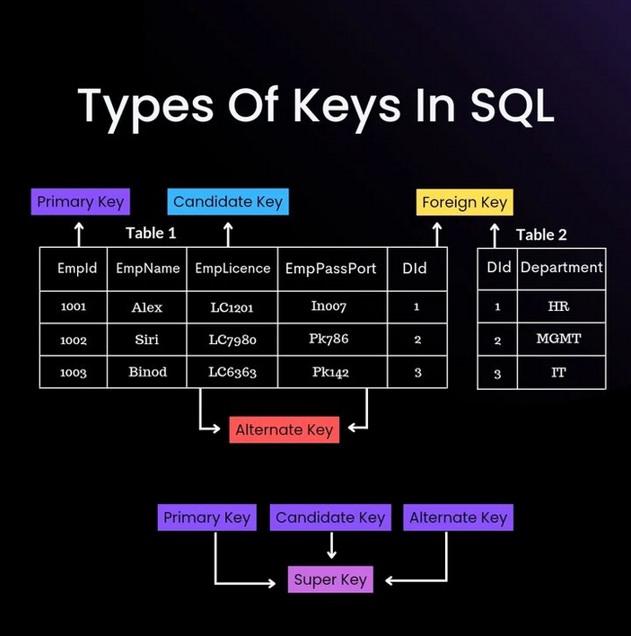 Python_Dv's tweet image. Types of keys in SQL

#sql #python #nosql #mysql #database