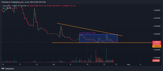 🔥 $GRAPE is holding support of a descending triangle &amp; moving sideways for accumulation. Breaking $0