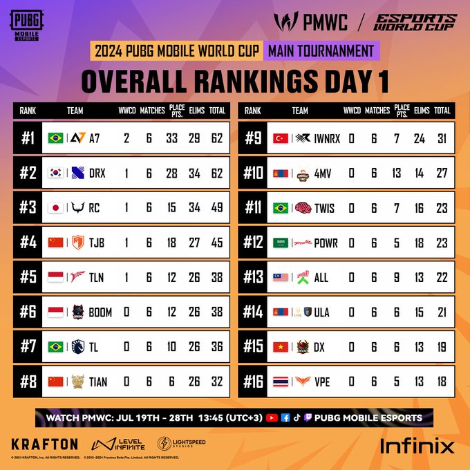 PMJL_official's tweet photo. #2024PMWC MAIN TOURNAMENT DAY1は結果はこちら✨

日本代表「REJECT」は現在3位！
引き続き明日のDay2もお楽しみください。

📺配信情報
Day2：https://t.co/9Borr1PEEe

#PUBGモバイル #EsportsWorldCup https://t.co/wk4PJ5GQjl