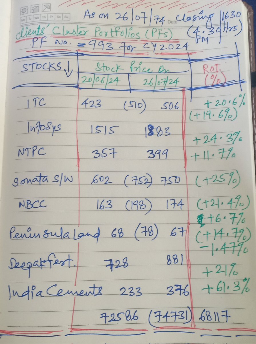 KonnectorsRiskM's tweet photo. PF performance 👇UpDaTE
% RoI in 1 MonTh
#ITC +20%
#Infosys +24%
#NTPC = +11.7%
#SonataSW = +25%
#NBCC = +21.4%(midW) +6.7% now
#PeninsulaLand +14.7%(midW) (-)1.5% now
#DeepakFertilisers = +21%
#IndiaCements +61%
1 may See
@ProsaicView
@dugalira
@rohini_sgh
@sandythapar
👇 https://t.co/LkYq2uPzUM