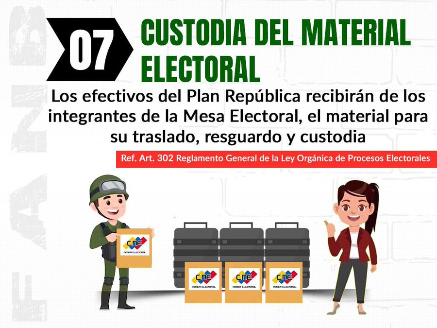 CUSTODIA DEL MATERIAL ELECTORAL

Articulo: 302 Reglamento de Procesos Electorales
El efectivo del Plan Republica recibirá de los integrantes de la Mesa Electoral, el material para su trasIado, resguardo y custodia.