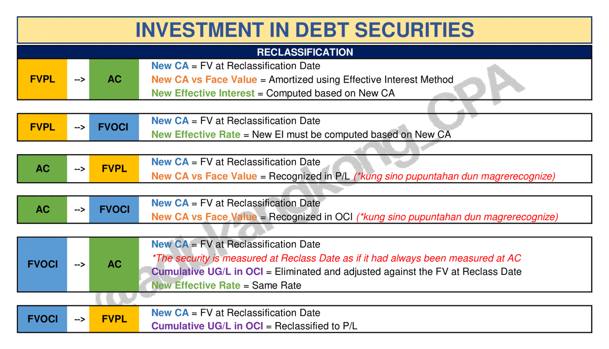 📘 FAR
📍 Investment in Debt Securities (Reclassification)

GDrive Link:
drive.google.com/file/d/1bZWVZe…