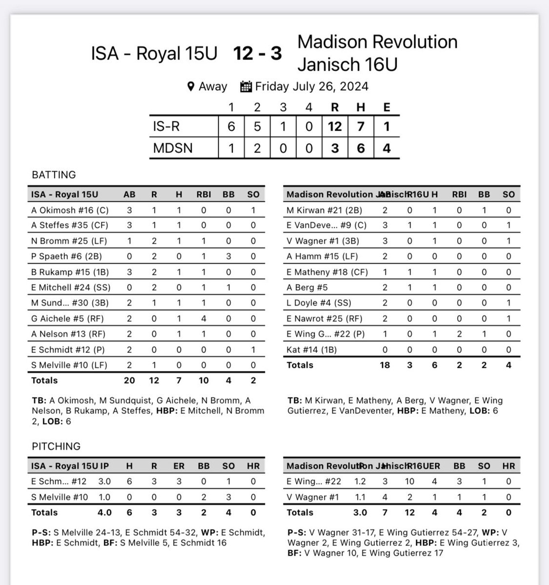 Impact Sports Academy (@impactsportsgb) on Twitter photo 15u Royal Softball moves to 3-0 at the NAFA Northern Nationals
<a href="/graceaichele/">Grace Aichele</a> 4 RBI’s
<a href="/natalie_bromm/">Natalie Bromm</a> 1x1 RBI 2R
Maddy Sundquist 1x2 RBI R 15u Royal Softball moves to 3-0 at the NAFA Northern Nationals
<a href="/graceaichele/">Grace Aichele</a> 4 RBI’s
<a href="/natalie_bromm/">Natalie Bromm</a> 1x1 RBI 2R
Maddy Sundquist 1x2 RBI R