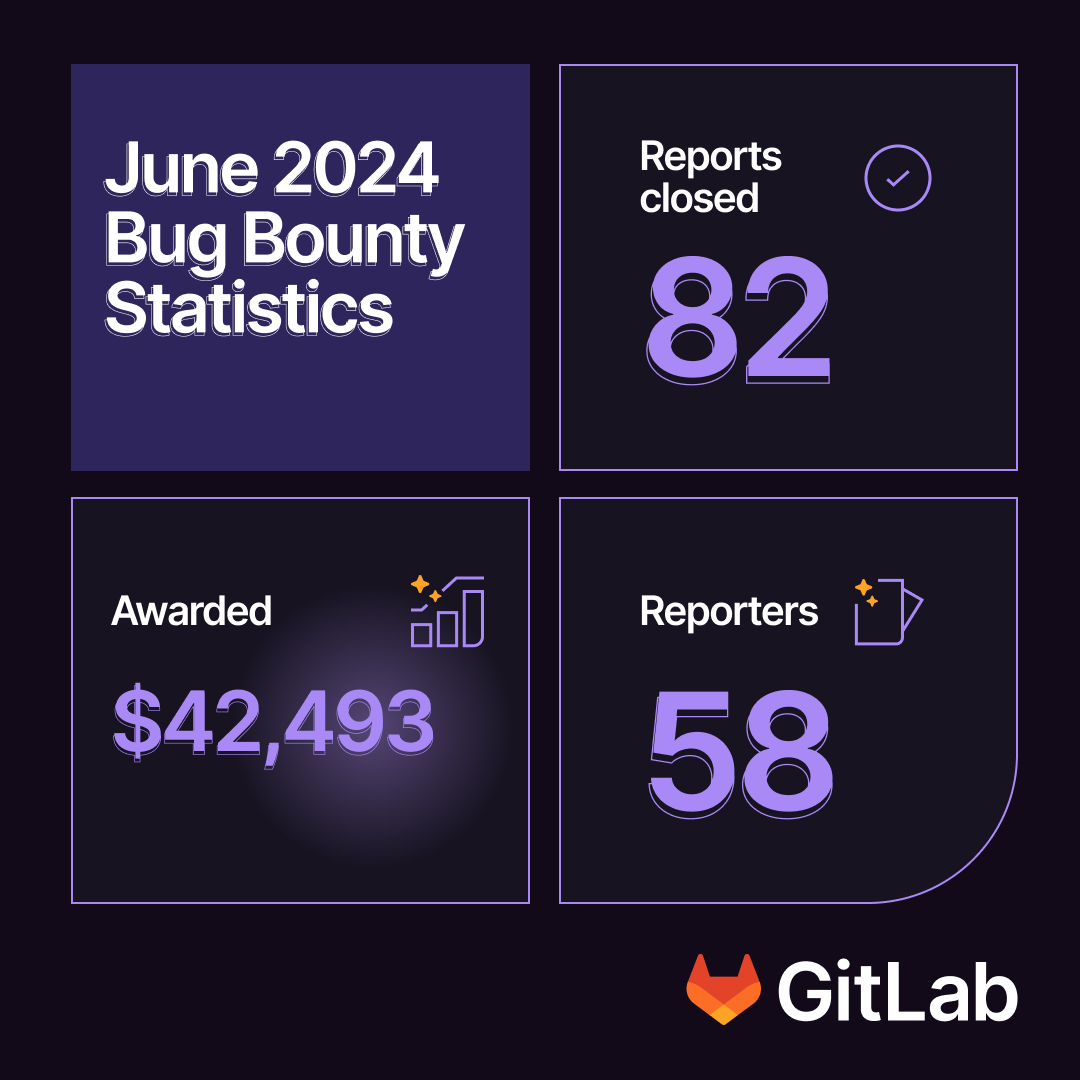 gitlab's tweet photo. Our Bug Bounty program is going strong 💪

Here's a look at the results from June:
✅ 82 reports closed 
🕵️ 58 reporters 
🤑 $42,493 awarded 

Thank you to everyone who contributed! https://t.co/GRijP7Qqda

#EveryoneCanContribute https://t.co/TOcT8HB62U