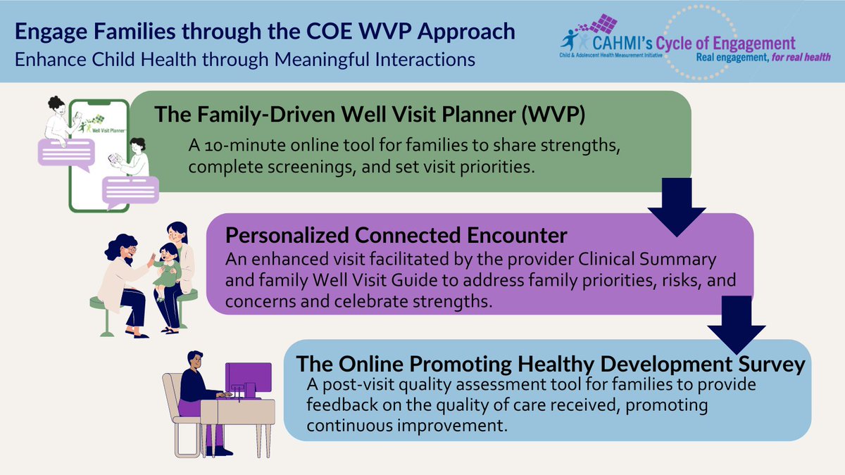 With the Well Visit Planner, parents can choose their top priorities to discuss with their child's provider during well visits, helping providers &amp; care teams focus the visit on what's most important to the families. Learn more: ow.ly/kv1S50SIrkG #PurposefulParentingMonth