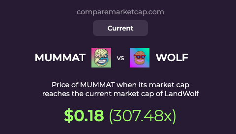 comparemcap's tweet photo. 🚀If $MUMMAT (@mummatsolana) reaches $WOLF's current market cap, its price would be $0.18. That makes 307x!                           

You can now compare MUMMAT with over 3500 coins at https://t.co/kiMeAukuPP https://t.co/Abyb2OyBY2