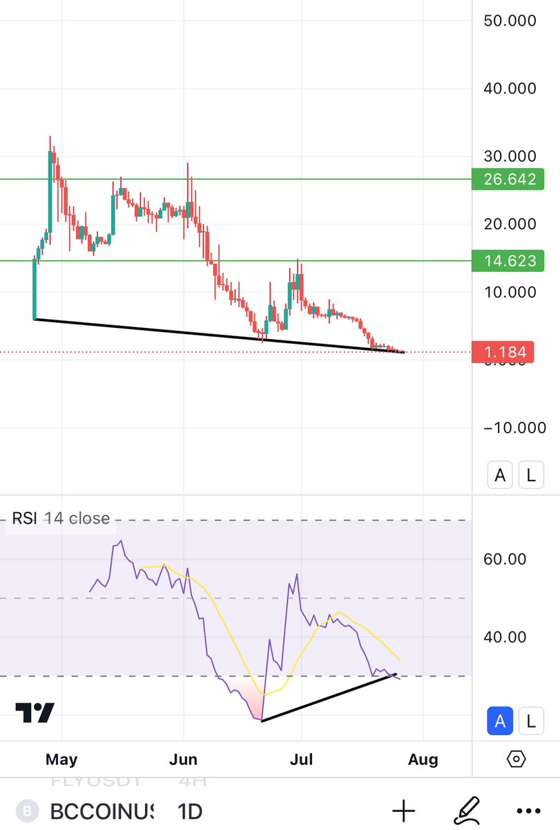$BCCOIN On <a href="/MEXC_Official/">MEXC</a> will reverse from here. The team is preparing some seriously bullish announcements ⏰💣! 

5-10-20x possible for <a href="/BlackCardCoin/">BlackCardCoin (BCCoin)</a>