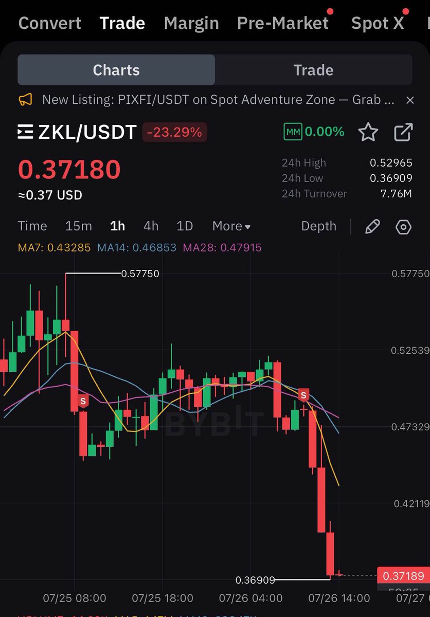 Sold before the dip 🤗 profit is profit 🥰 can’t time the market perfectly, but managed to lock in some gains☺️ (actually I still have many $zkl locking in <a href="/CoinList/">CoinList</a> 🌝)