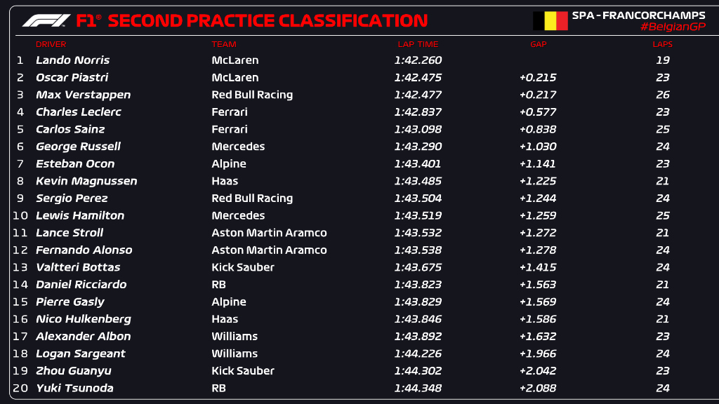 F1's tweet photo. FP2 CLASSIFICATION 

 @McLarenF1 look strong again 👀

#F1 #BelgianGP https://t.co/X6JtTqtr9K