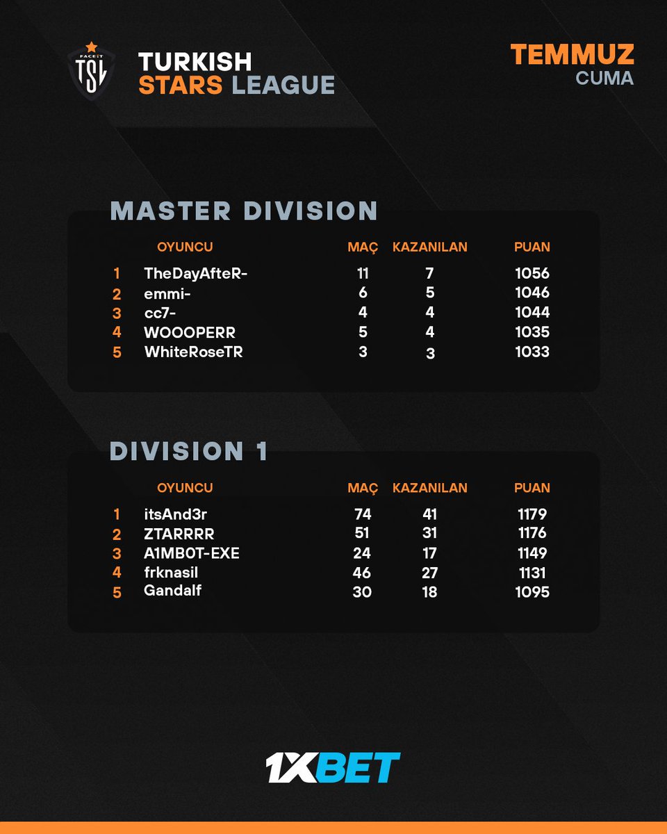 TSLFaceit's tweet photo. Turkish Stars League'de temmuz ayının dördüncü haftasının sonuna yaklaşırken oluşan puan durumu sizlerle! 📊 

#TSL #CS2 #esports #cs2pro #counterstrike2 https://t.co/VgZTyljMpj