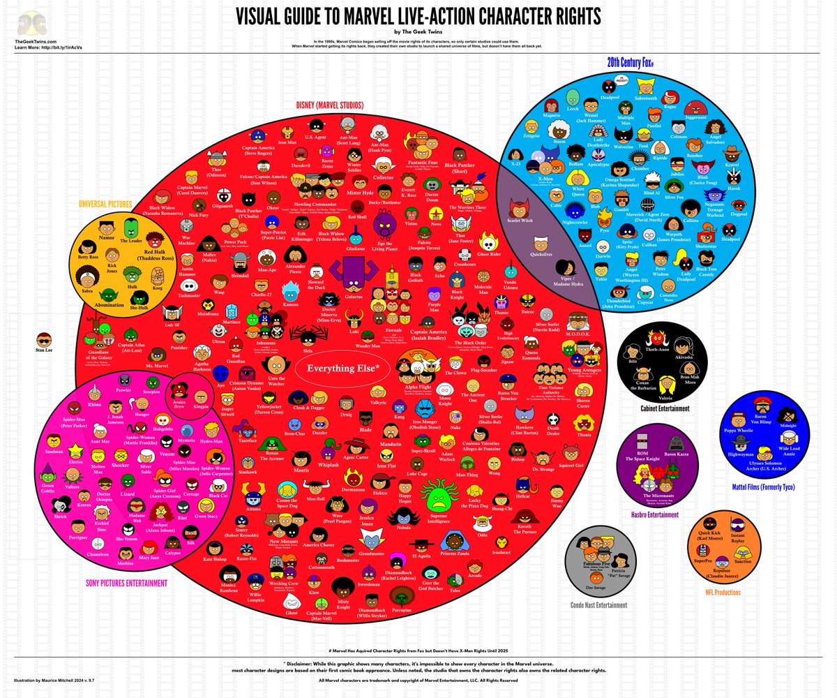 Thegeektwins's tweet photo. The Visual Guide to Marvel Live-Action Character Rights (v. 9.7) 2024 is officially online! Check out the update on our blog for more details https://t.co/f6IHLUOBTv https://t.co/xvEPQjAVkR