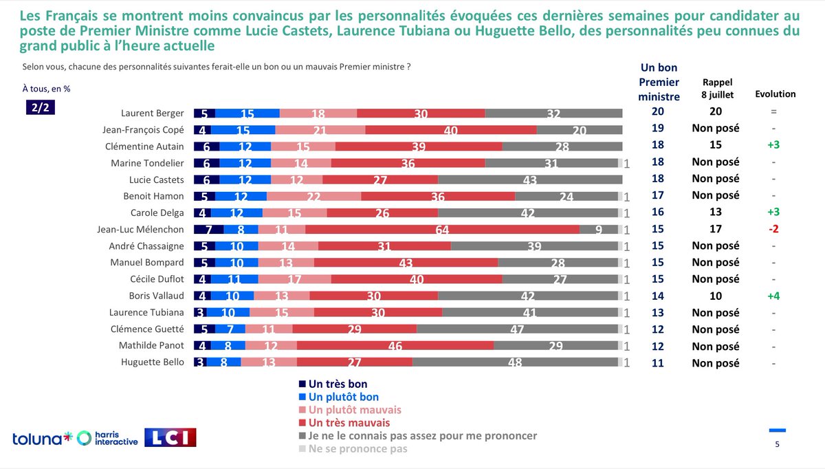 BobLeCentriste's tweet photo. Ferait un·e bon·ne
Premier·e ministre…
🟡🥇#Attal 40%
⚫️🥈#Bardella 39%
┊
🔵#Bertrand 26%
┊
🔴#Castets 18%
┊
#HarrisInt https://t.co/Kg1lypQUHf https://t.co/q3C2k8n5zy