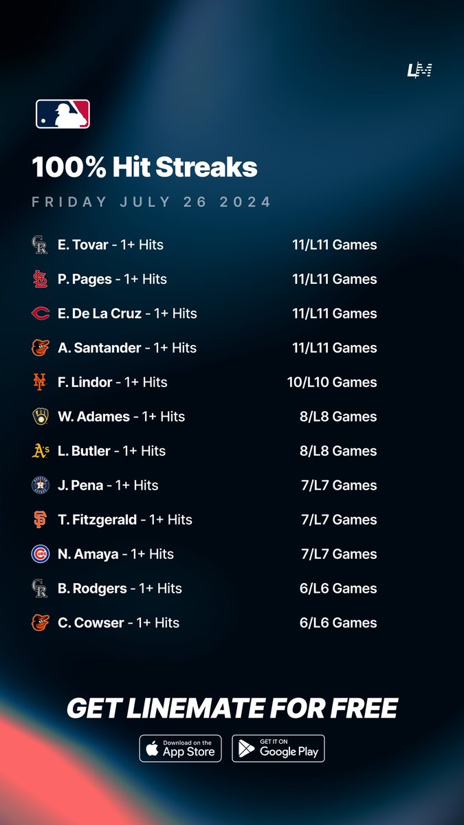 yourlinemate's tweet photo. 100% HIT STREAKS ⚾️💯
Friday July 26 2024 🗓️

Much more on the Linemate App ⬇️
https://t.co/wXsF65cfQE

#GamblingX #GamblingTwitter #MLB #MajorLeagueBaseball https://t.co/XlCJZzUhlD
