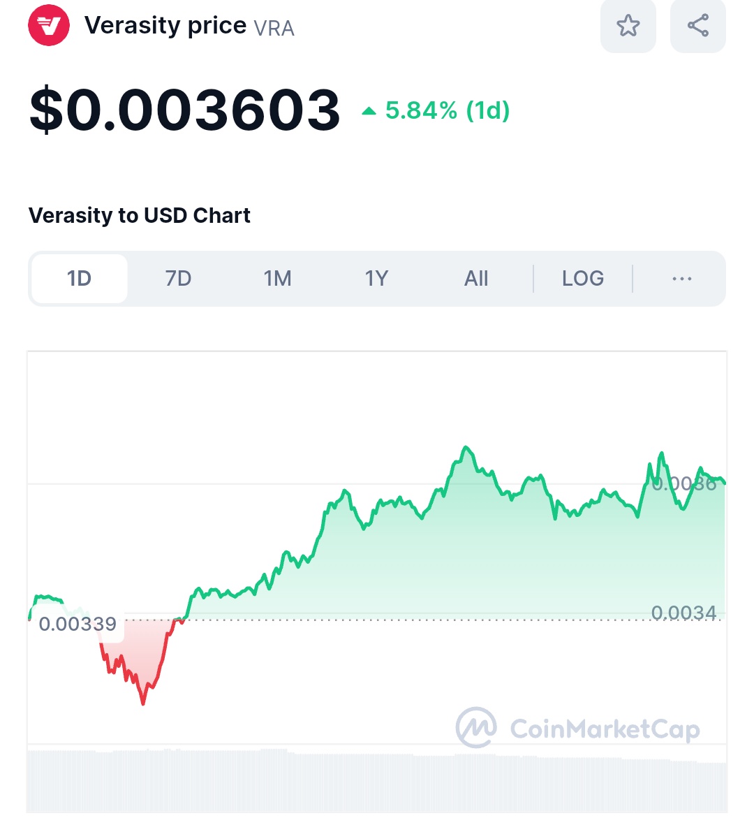 cryptosanthoshK's tweet photo. You can't stop a community and a project with your fuds.

Their Utility and community is stronger than your fuds. $VRA is cooking.

Super hard. Am going all in. Because why not.

But I will not recommend you to do the same, as I got balls to pull this on @verasitytech 

0.1$ end of the year!