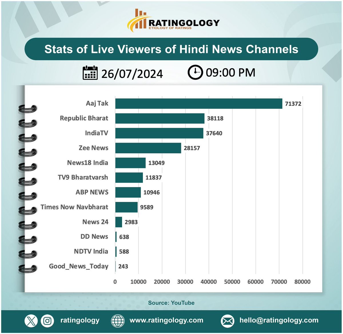 ratingology's tweet photo. 𝐒𝐭𝐚𝐭𝐬 𝐨𝐟 𝐥𝐢𝐯𝐞 𝐯𝐢𝐞𝐰𝐞𝐫𝐬 𝐨𝐧 #Youtube# YouTube #Youtube of #HindiMedia #channels at #09PM  Date : 26/July/2024  #Ratingology #Mediastats #RatingsKaBaap #Datascience #Aajtak #ZeeNews #IndiaTV #abpnews #Indianmedi https://t.co/Sog1FKEaUK