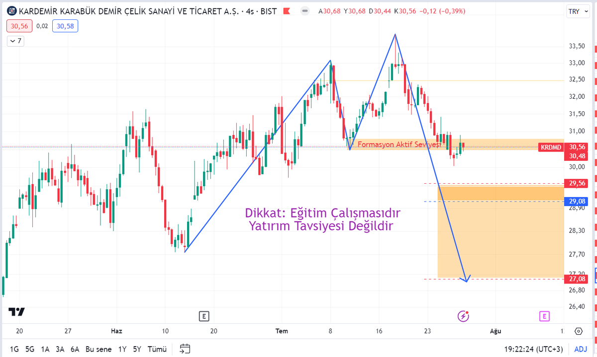 #BIST1OO #krdmd aktif olan bir harmonik formasyonu vardı. bu günkü yükseliş ile onayını aldı diyebiliriz. Turuncu alana kadar formasyon gereği bir düşüş yapması beklenir.
