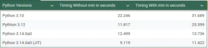 Many people pointed out that function call overhead is the reason for this. That is true. Function calls are expensive because they require setting up a stackframe in the interpreter, and passing the arguments. 

However, Python has had many performance improvements in recent