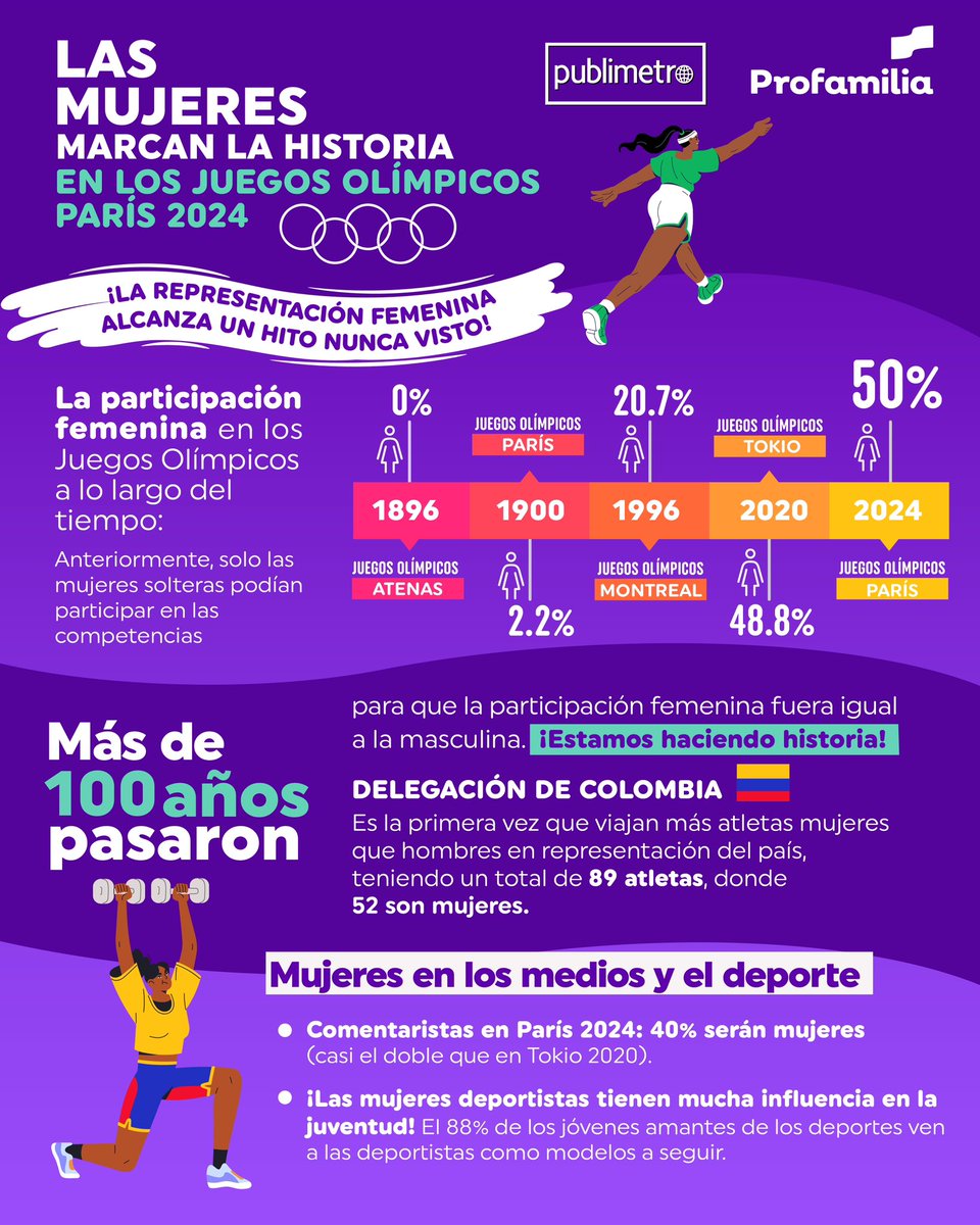 ProfamiliaCol's tweet photo. #ParisOlympics2024 | ¡Participación histórica! Hagamos un breve recorrido por la historia de los Juegos Olímpicos y la participación de la mujer en estos. 🔥

Más de 100 años pasaron para que la participación femenina igualara la masculina. Los Juegos Olímpicos París 2024 rompieron récord y hoy en su inauguración celebramos los logros de las mujeres deportistas. 🤼‍♀