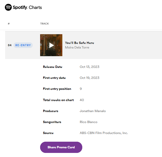 moistats's tweet photo. 🚨| Moira Dela Torre's rendition of "You'll be safe here" re-enters Local Pulse Cebu City Spotify chart up At #84th spot
@moiradelatorre | #MoiraDelaTorre https://t.co/CorIgzsgRX