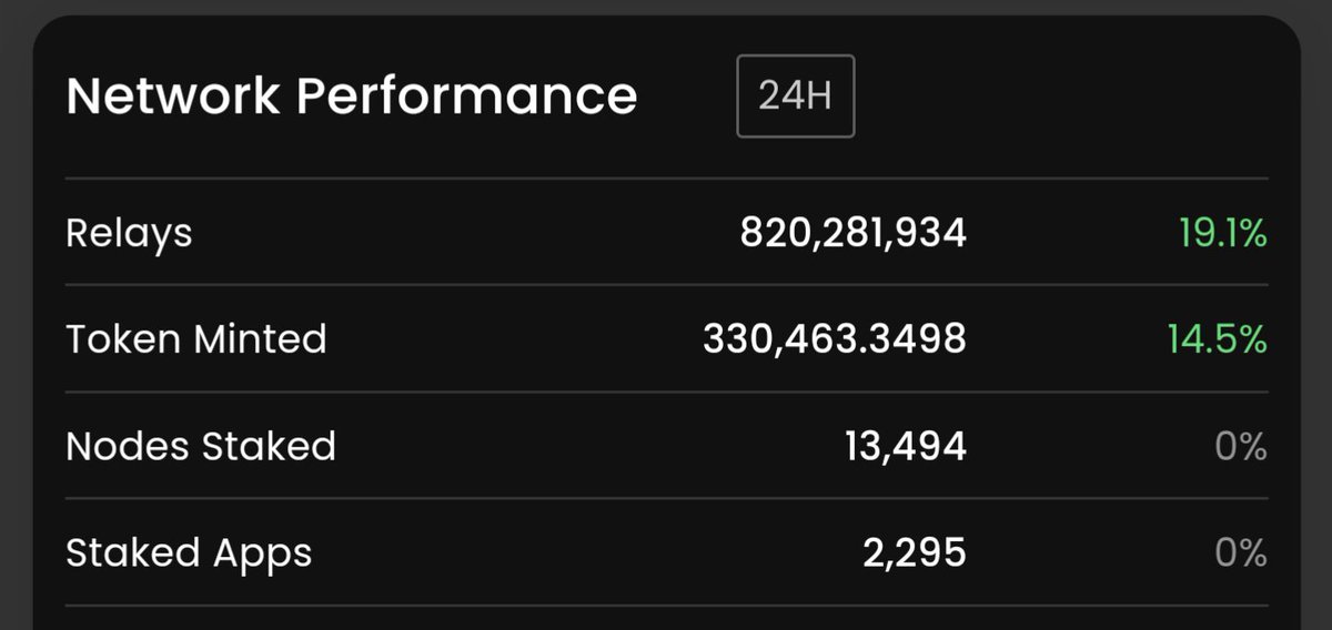 Eight Hundred and Twenty MILLION relays!

$POKT go brrrrrrrr!