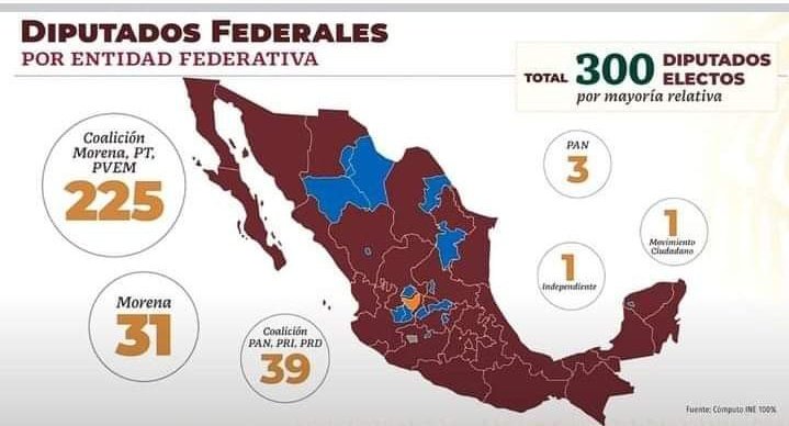 FreddyOliviery's tweet image. La realidad es que la oposición ganó apenas 43 distritos, es decir, solo ganó el 14%.

Y quiere el 45%. No mamn.