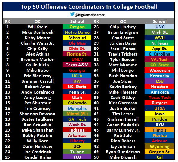 Top 50 Offensive Coordinators In College Football