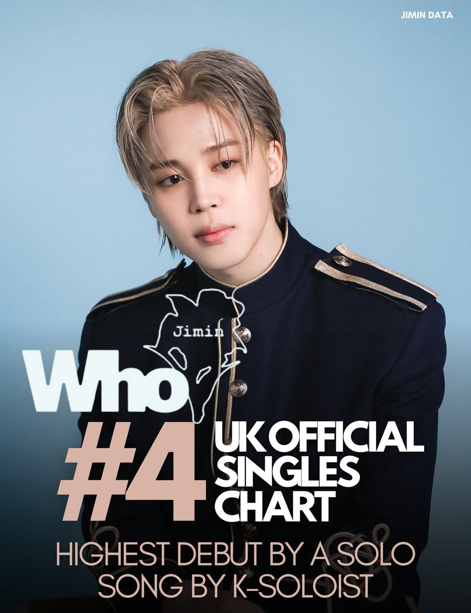 PJM_data's tweet photo. "Who" by Jimin debuts at #4 on the UK Official Singles Chart 🥳🔥🇬🇧

The song becomes the HIGHEST  SOLO SONG DEBUT by a Korean/K-Pop soloist in HISTORY

Congratulations Jimin!! 👏
RECORD MAKER JIMIN

#Who4OnUKSinglesChart
#Who_4_UKSinglesChart 
#Who_UKDebut 
#Jimin_Who https://t.co/jcRuAlft7M