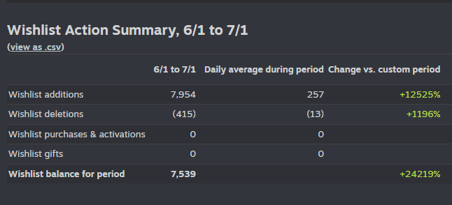 June was HUGE for World's Worst Handyman! 

+24,219% Increase in Wishlists 🤯

I can't thank you all enough for your amazing support and feedback! 🙏 

#indiegame  #gamedev