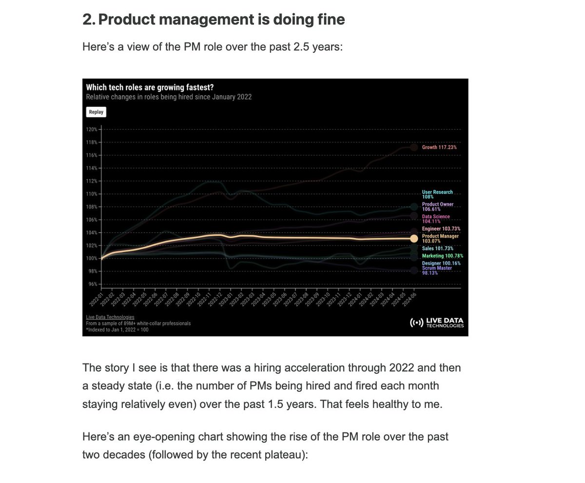 BRGardner's tweet photo. @lennysan  says PM hiring is fine, but my experience differs. PMs tell me they’ve been job hunting for months with few callbacks. Recruiters see open roles flooded with applicants. In 2021-2022, finding good PMs was tough. Does this data seem off to you too? https://t.co/sTgg36ceP2