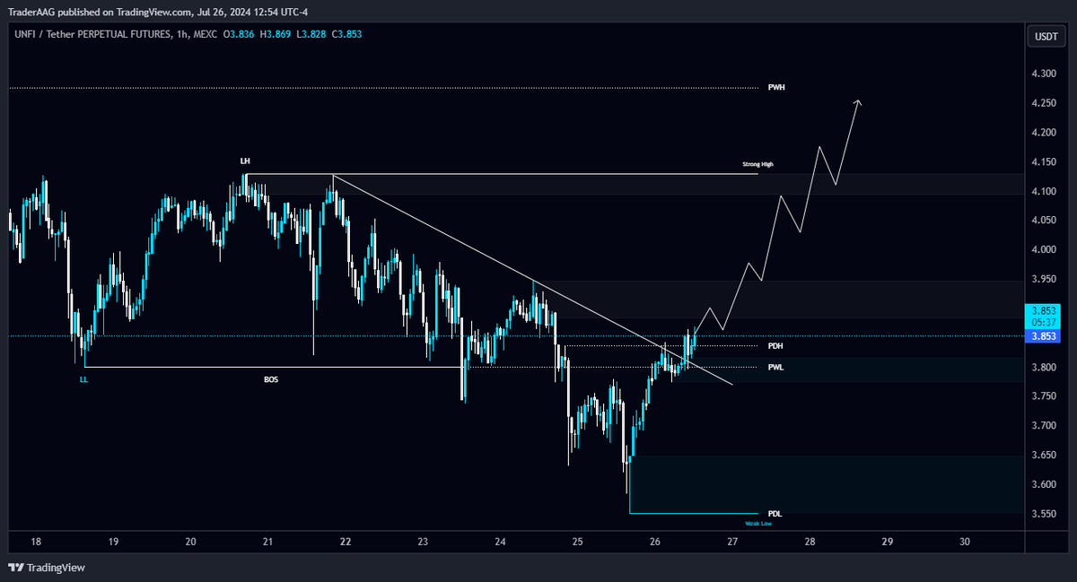 TraderAAG's tweet photo. #UNFI/USDT breaks the Diagonal Trendline and holds above it in 1-Hour TF!
$UNFI is holding above the PWL $3.8 as a support level. Looking good for a long position. The local resistance level is $4.13.
#UNFIUSDT @unifiprotocol #unifiprotocol https://t.co/NK4QmM8Uc9