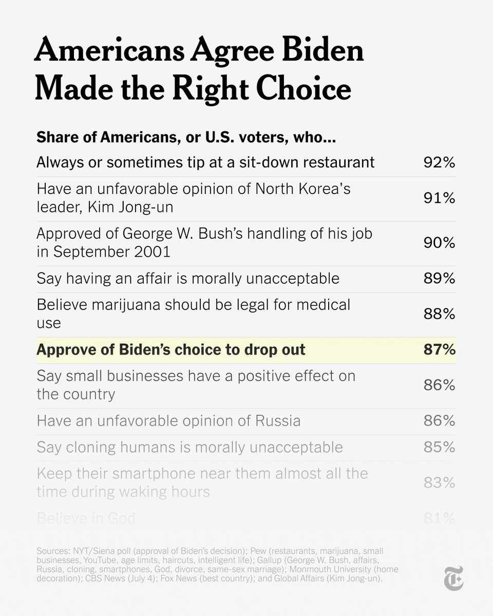 nytimes's tweet photo. American voters are in near total agreement that President Biden was right to exit the presidential race. In the newest New York Times/Siena College poll, 87% of registered voters approved of his decision to drop out. Only 9% disapproved. https://t.co/uzeoMz34nn https://t.co/LeCmDE8CVI