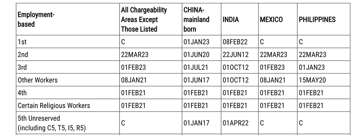 anujchristian's tweet photo. The employment based immigration quota in the United State is 140,000/year fixed. The State Dept publishes an openly discriminatory document called 'visa bulletin' which determines who gets these permanent residencies. Let's see if you understand this document and can determine who will get the permanent residency first out of these four scenarios, based on the July 2024 visa bulletin (Pic attached for reference) 

Note: Mexico means for people who are born in Mexico, not Mexican citizens.    

Scenario 1: An Indian guy, who was born in India, who came to the United States to study after high school. Went through four years of pre-med, four years of medicine school, and finished 8 years of internship and residency to become a neurosurgeon. By the time he files his immigration petition, he has already lived in the United States for 16 years, obeyed all the laws, and has paid thousands of dollars in taxes over the years. Because of his qualification and articles he published over the years, his immigration petition gets approved in April 2022 in the 1st category. 
Education: MD from USA 
Has been been living in US:  16 years
Immigration petition approved: April 2022 in the 1st category

Scenario 2: For this scenario you can take any country other than whose name you don't see in the picture but for an example, let's use Pakistan. A guy from Pakistan, who was born in Pakistan, who did four years of Bachelors in Computer Science at a domestic university. He got a job at a local software company and worked there for one year. He applied to a US based software firm and got recruited. The guy has never been to the United States before and hasn't paid any taxes to the United States yet. The US based software firm files immigration petition for this guy and it gets approved in Jan 2023 in the 3rd category.   
Education: BS from foreign university 
Time spent in US:  0 days
Immigration petition approved: Jan 2023 in the 3rd category

Scenario 3: An Irish girl, who was born in India during two years her parents were on a business trip. She came to the United States from Ireland for her studies after finishing her high-school in Ireland. She finished her undergrad, grad and doctorate studies in the United States and is now doing critical research related to cancer immunology. By the time she files her immigration petition, she has already lived in the United States for 13 years, followed all the laws and paid thousands of dollars in taxes over the years. Because of her qualification and research articles she published her immigration petition gets approved in May 2022 in the 1st category.   
Education: Ph.D. from USA
Has been been living in US:  13 years
Immigration petition approved: November 2022 in the 1st category

Scenario 4:  A guy and girl, both from India and born in India, come to the United States for masters in Cybersecurity. After finishing their studies, they get a job at a leading cloud provider where they are responsible for securing data all the Federal agencies like FBI, NSA are storing at this cloud provider. After working for 2 years, this company filed their immigration petition which got approved in 2nd category in November 2012. They both get married. They saved and made a lot of wise financial investments over the years from their salary. In 2022, they decided to start their own business and apply for permanent residency in the 5th Unreserved category. Requirements of this category is to invest at least 1 million dollars and create 10 full-time jobs. They actually invested 1.1 million dollars and created 15 full-time jobs. Their another immigration petition gets approved in May 2023 in the 5th Unreserved category.

In summary, by July 2024, this couple had lived in the United States for 16 years, followed all the laws, paid thousands of dollars in taxes, invested more than a million dollars they saved after paying taxes, created 15 full-time jobs and had not one but two immigration petitions approved. One in 2nd category approved in November 2012 and another in 5th Unreserved category approved in May 2023.
Education: MS from USA
Has been been living in US:  15 years
Immigration petition approved:  
1) 2nd category approved in November 2012
2) 5th Unreserved category approved in May 2020.
Invested 1million+ in US and create 15 full-time jobs

Can you tell which scenario out of these four will get permanent residency first?   

If you would be able to figure out what the right answer is, you understand how serious and unfair the issue is which is compounding everyday and a huge bottleneck for the growth of America. 

Join me this Sunday at 3pm Eastern as I reveal a plan of what needs to be done to fix it. Link in comment.