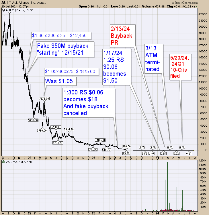 HuberGlenn's tweet photo. @DavidWilso80982 @RamezJamali But the revived $50M buyback is also now on the table.  It was a dilution lure back on 12/15/21.

Todd $AULT is a deceiver.

Currently both $50M buyback, and RS is available to him.

$AULT Games > Olympic Games

[2/2]

https://t.co/p3I5lXOnq6

https://t.co/DQrDgEVsOa https://t.co/mW6cwpcALp