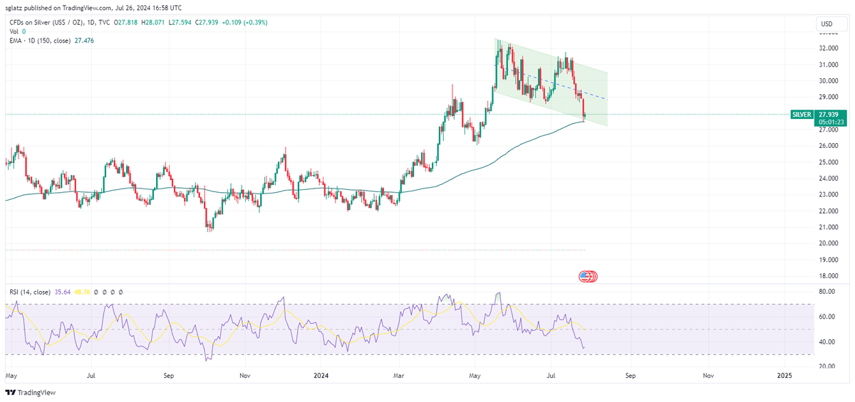 RockBtmEntries's tweet image. Bull Flag + Bounce off the 150dEMA

👀

#silversqueeze $slv $silver