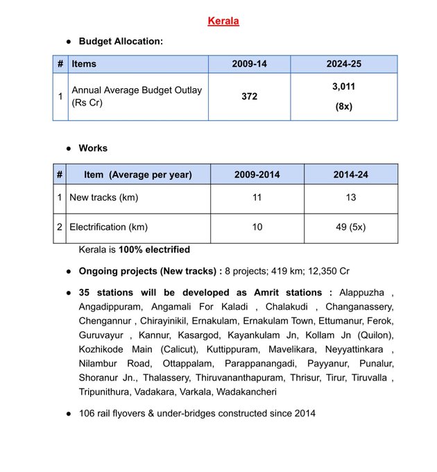 JPoossery's tweet image. കേരളത്തിന് മോഡി സർക്കാരിന്റെ 2024-25 ലെ റെയിൽവേ ബജറ്റ് ₹3,011 കോടിയാണ്, 
2009-14 ലെ ശരാശരിയുടെ 8 മടങ്ങ്! 
പുതിയ ട്രാക്കുകൾ: 13 കി.മീ/വർഷം(14-24) വൈദ്യുതീകരണം: 49 കി.മീ/വർഷം (2014-24)
35 സ്റ്റേഷനുകൾ അമൃത് സ്റ്റേഷനുകളായി ഉയർത്തും 
#BJP
#BJPDevelopment