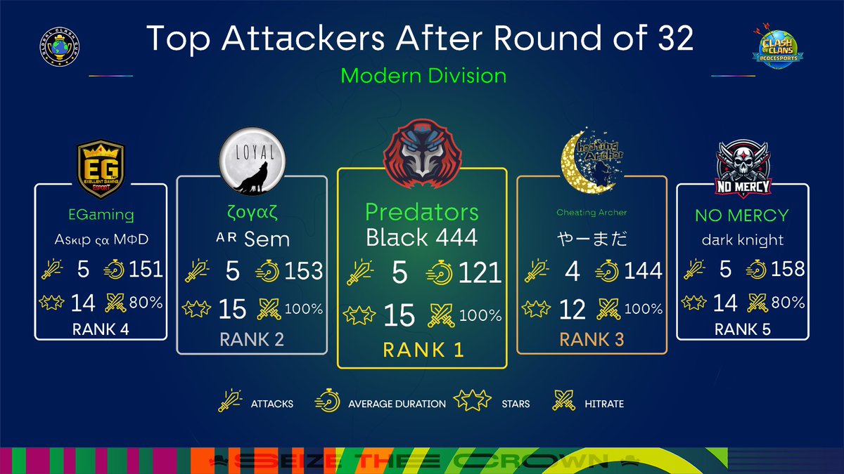 Top Attackers after Round of 32 - 12v12 - Modern Division📊

🥇 Black 444 - Predators
🥈 ᴬᴿ Sem - ζογαζ
🥉 やーまだ - Cheating Archer
🏅 Asκιp ςα MΦD - EGaming
🏅 dark knight - NO MERCY

#SeizeTheCrown 👑 | #ClashEsports