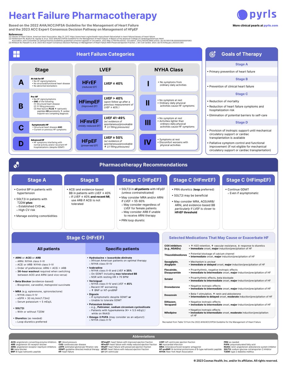 Heart Failure Pharmacotherapy ✨ PDF available in your <a href="/PyrlsApp/">Pyrls</a>!