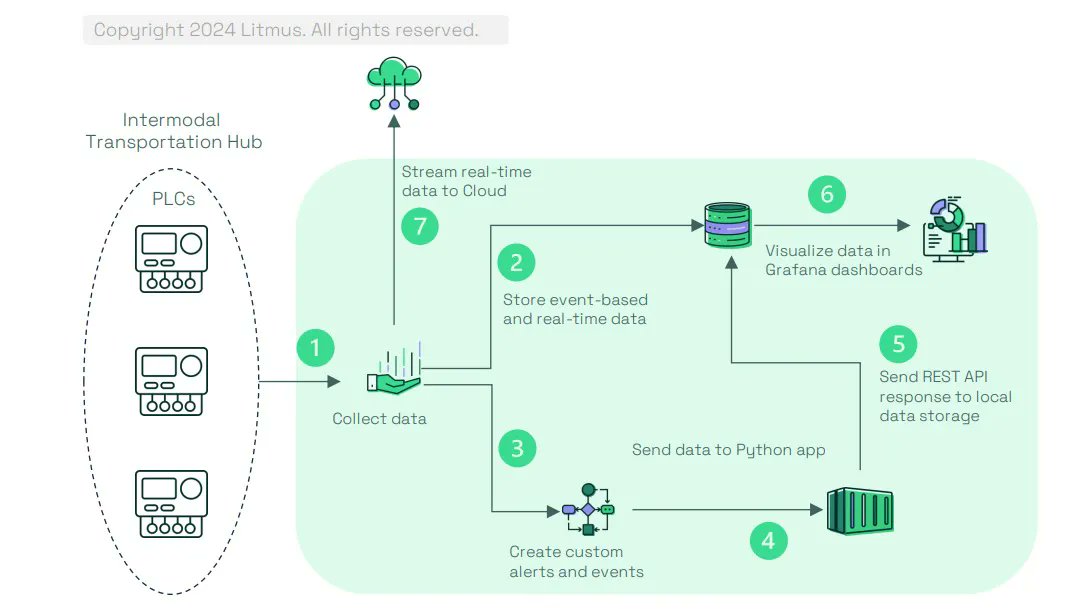 Litmus_io's tweet photo. Is your intermodal transportation hub bogged down by inefficiencies? Litmus offers:

📡 Real-time Monitoring
🔗 Data Integration
⚙️ Improved Operations

Learn more: https://t.co/yButUrJEFA

#IndustrialDataOps
